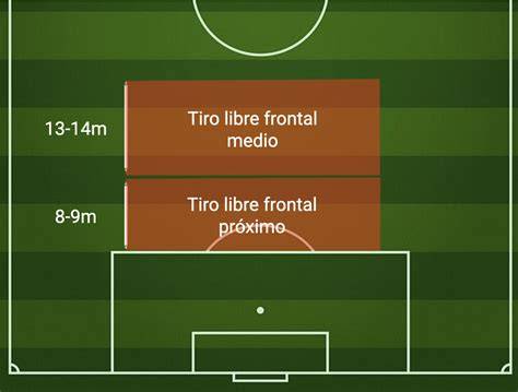 Zonas de ejecución del tiro libre lejano