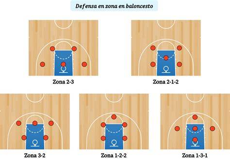 esquemas defensivos zona 2-3 3-2 1-3-1
