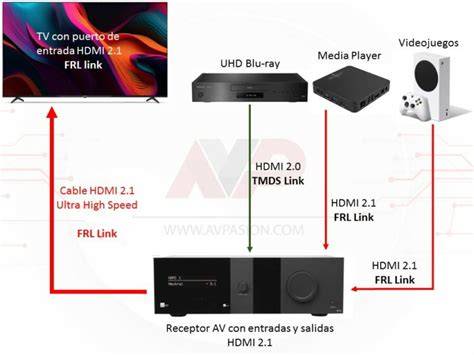 Conexión HDMI entre receptor y televisor