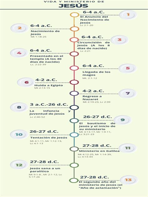 línea cronológica Moisés y Jesús