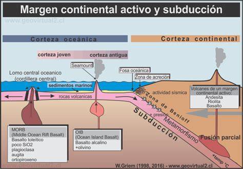 Esquema de subducción y zona sísmica