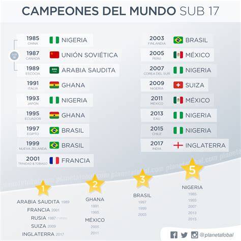 Selecciones campeonas del Mundial Sub-17