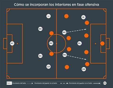 Interior derecho en formación de fútbol