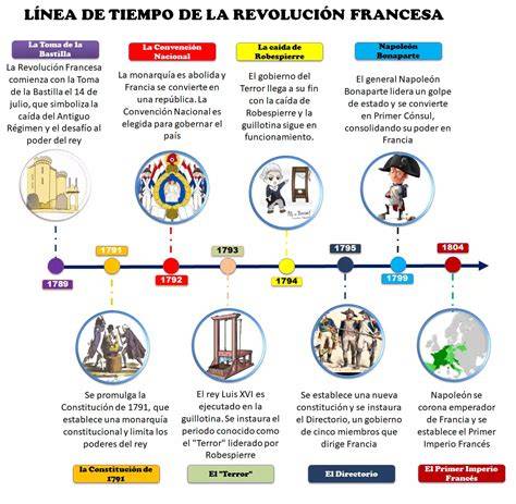 línea del tiempo de la Primera República Francesa