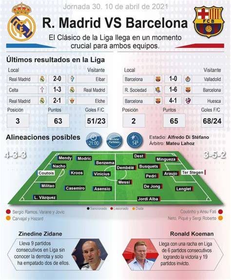 Esquema táctico Barcelona Real Madrid Clásico