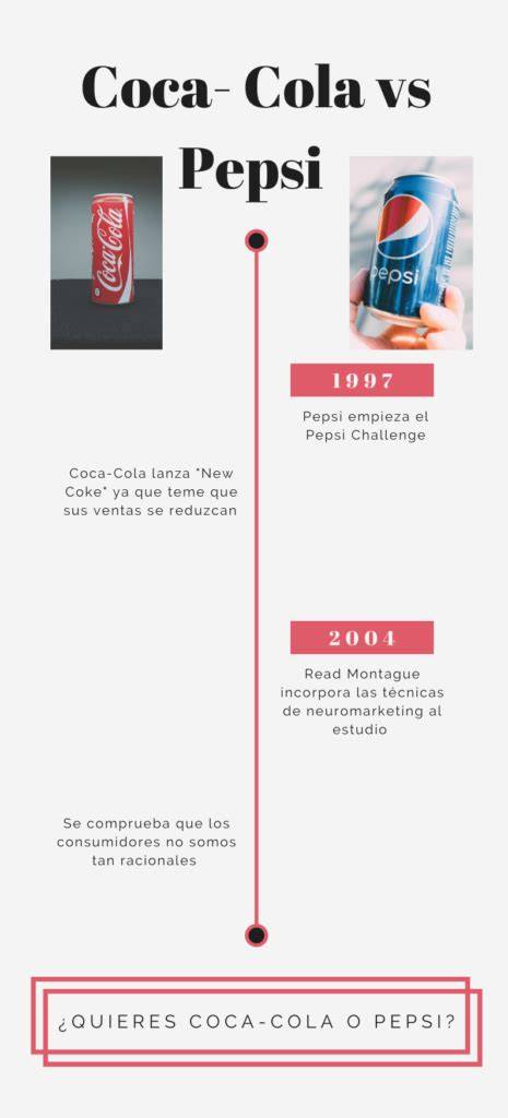 Prueba a ciegas Pepsi Coca-Cola neuromarketing
