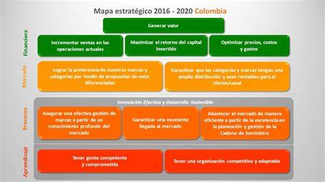 Mapa estratégico del cuadro de mando integral
