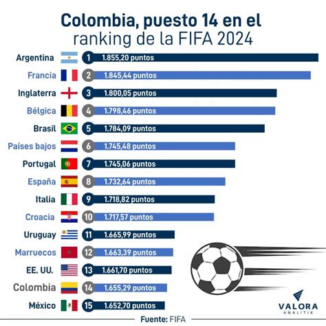 Ranking FIFA y selecciones sudamericanas
