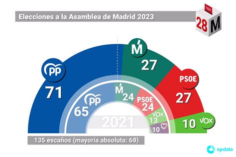Resultados de las elecciones del Real Madrid