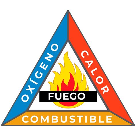 Esquema del triángulo del fuego y extinción