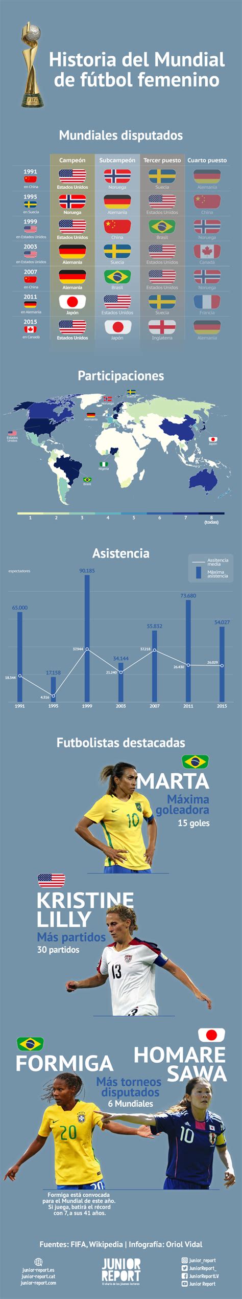Estrellas históricas del fútbol femenino mundial