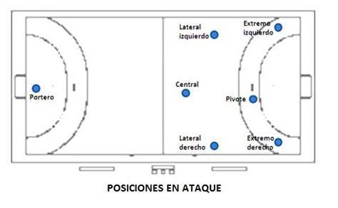 Posiciones de jugadores en cancha de balonmano