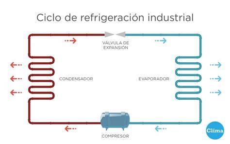 ciclo de refrigeración industrial