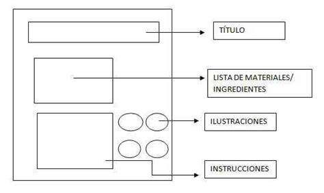 Partes de una receta de cocina