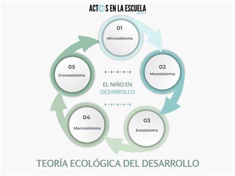 Modelo ecológico del desarrollo y apoyo educativo