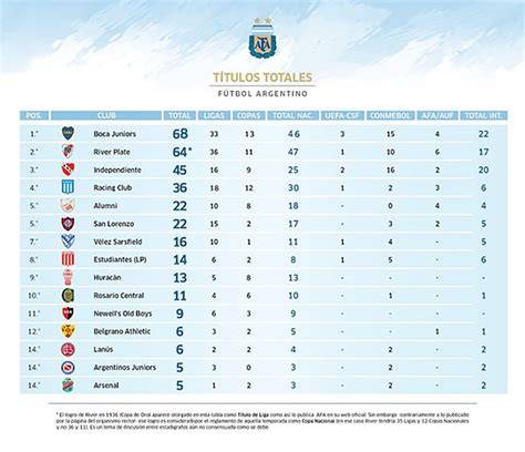 tabla histórica de títulos del fútbol argentino