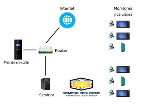 Esquema de sistema de video portería IP