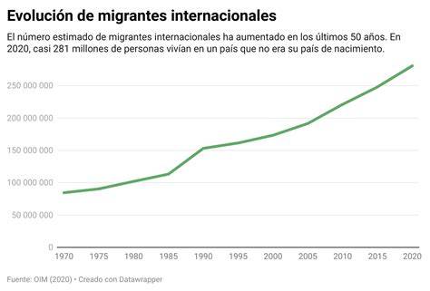 evolución mundial de migrantes internacionales