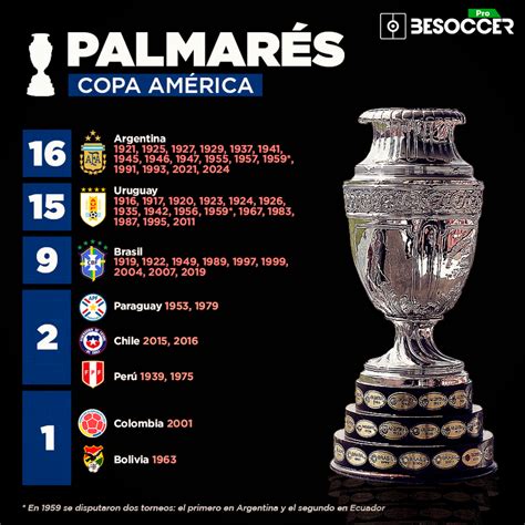 Palmarés histórico de la Copa América