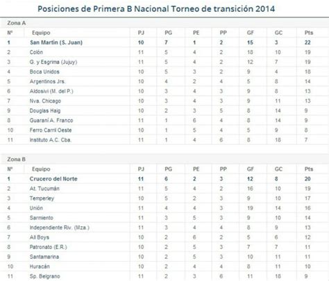 Tabla visual del Torneo de Transición