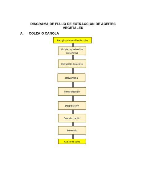Diagrama moderno de extracción de aceite