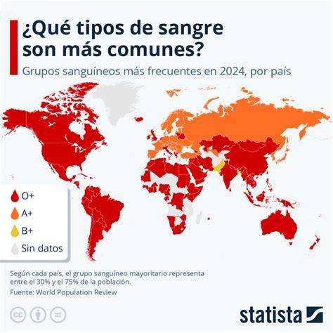 Mapa mundial de distribución de grupos sanguíneos
