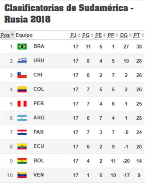 Tabla final eliminatorias sudamericanas Rusia 2018
