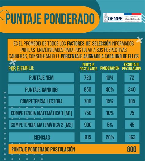 fórmula del puntaje ponderado universitario