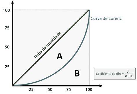 curva de Lorenz e índice de Gini