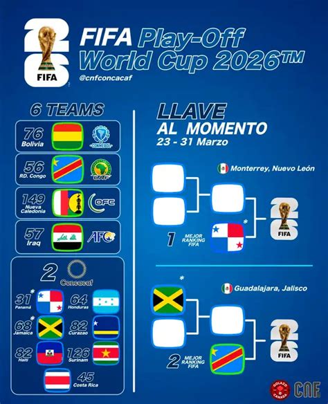 Formato del repechaje mundialista FIFA