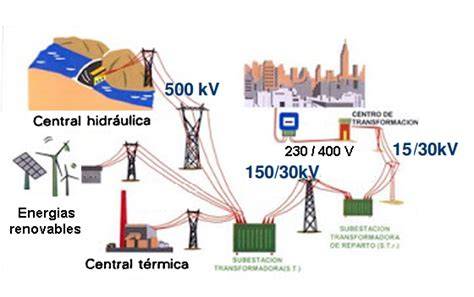 red nacional de distribución eléctrica en Chile