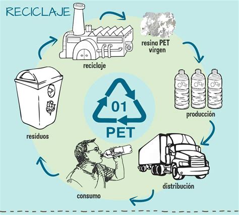 Ciclo de reciclaje de una botella PET