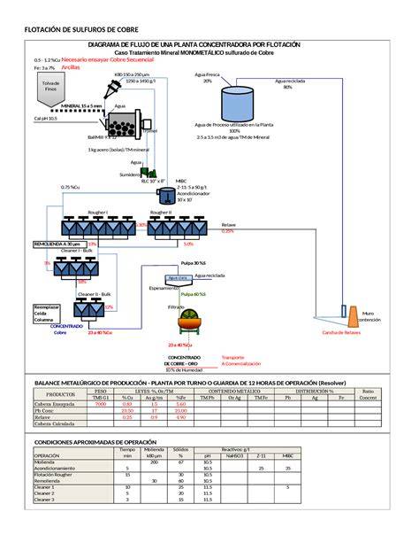 Esquema del circuito de flotación de cobre