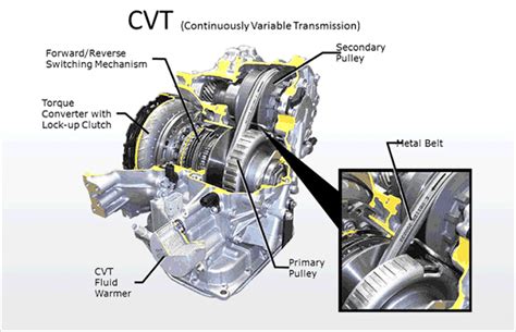 Esquema de transmisión CVT con poleas y correa