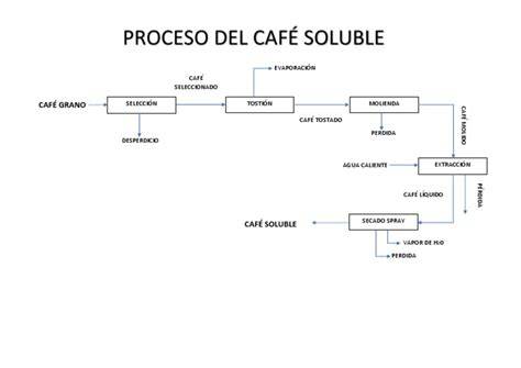 Proceso industrial de café soluble