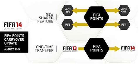 transferencia de FIFA Points entre juegos