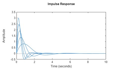 respuesta al impulso sistema dinámico MATLAB