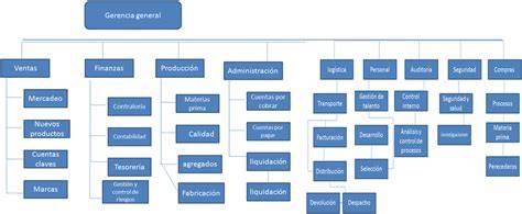 estructura organizacional divisional de Bimbo