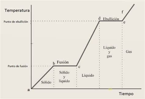 curva de calentamiento termo eléctrico