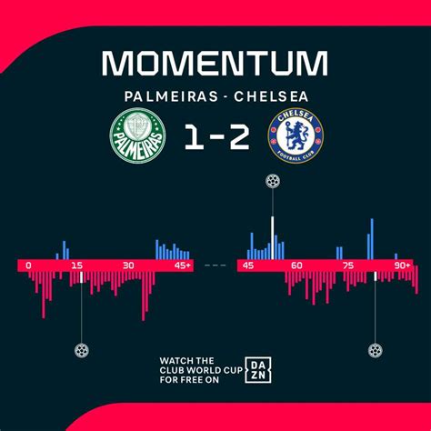 Gráfico de impulso Corinthians Chelsea