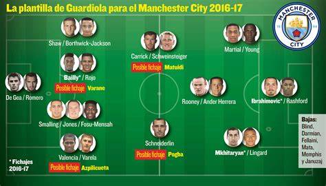 Plantilla del Manchester City y valoración