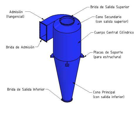 Partes principales de un ciclón clasificador