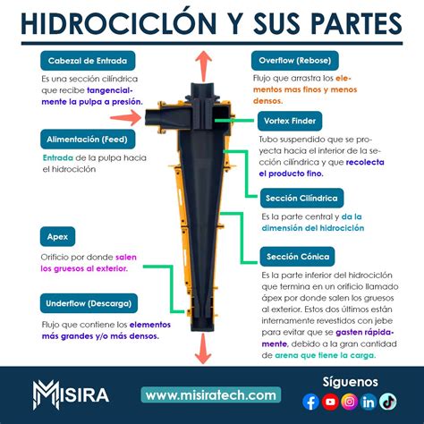 Partes y flujo interno de un hidrociclón