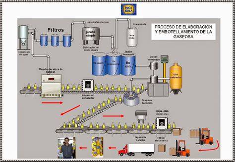 Diagrama del proceso de embotellado de bebidas
