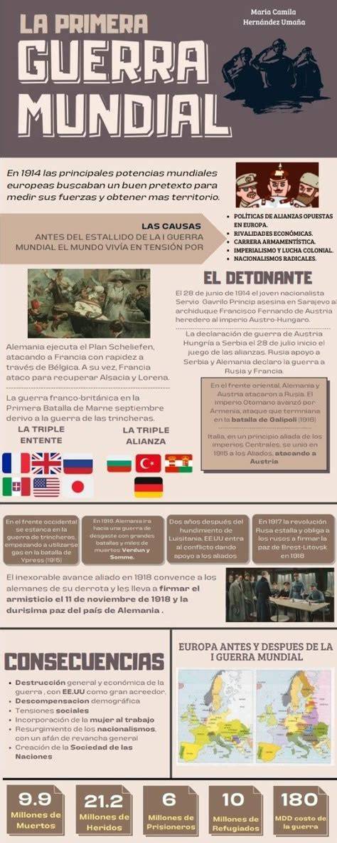 Ideas para meme histórico sobre la Primera Guerra Mundial