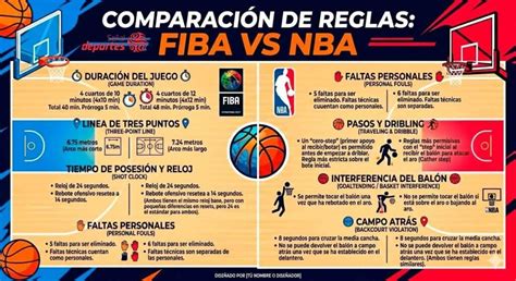 Comparación de líneas de tres FIBA y NBA