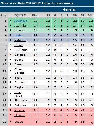 Tabla de posiciones Serie B italiana