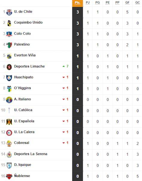 Tabla de posiciones del campeonato chileno