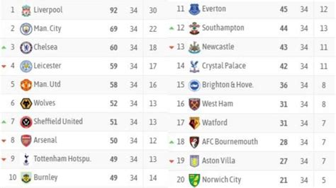 Clasificación Premier League 2 Inglaterra