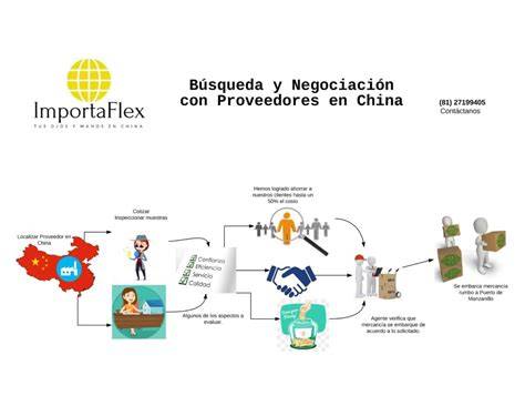 Proceso de búsqueda de proveedores Amazon Alibaba